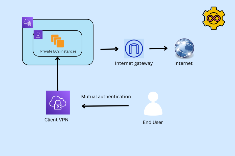 How to create an AWS client VPN - DevOps Pod