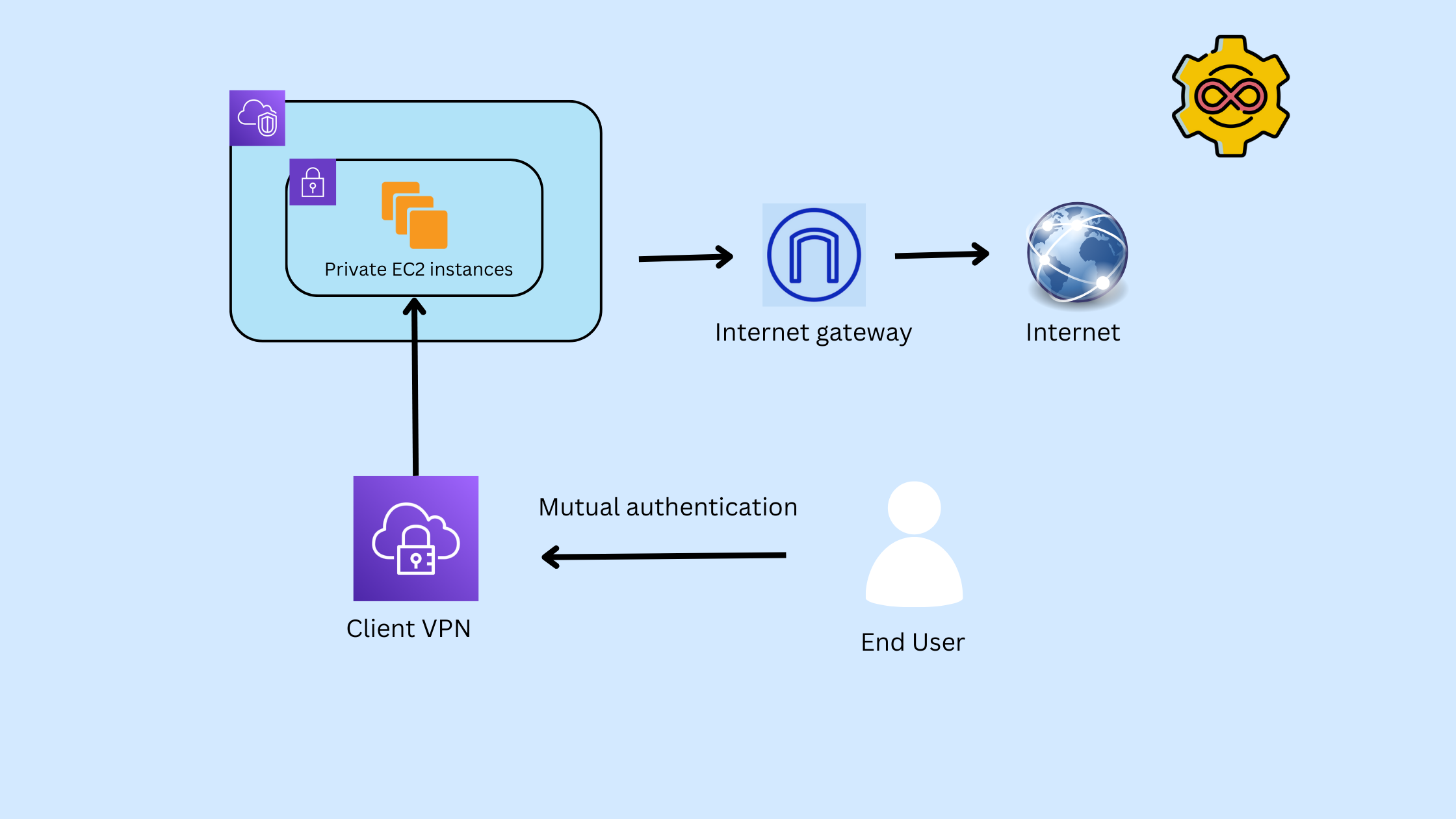 How to create an AWS client VPN - DevOps Pod